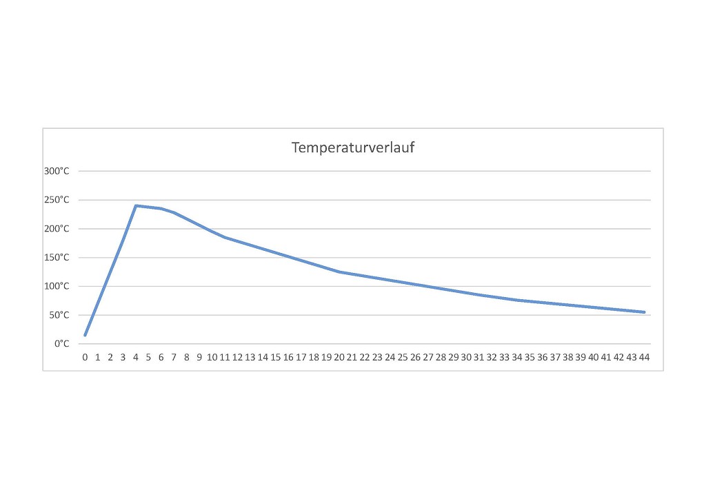 20150426 Temperaturverlauf.jpg